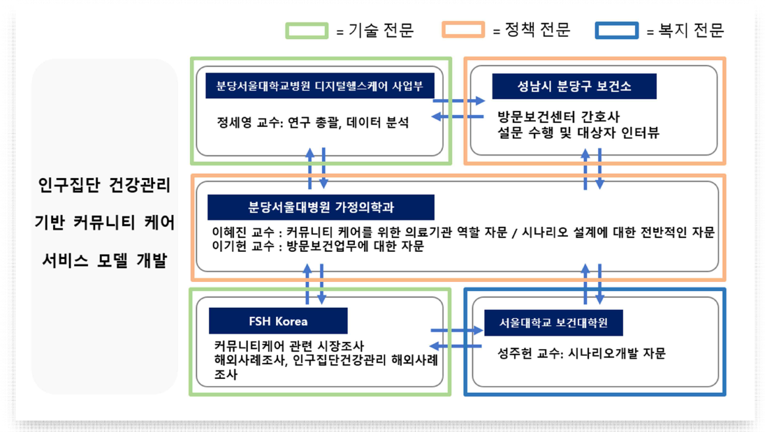 연구개발 추진 체계도