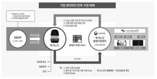 실버프렌드 지원 체제