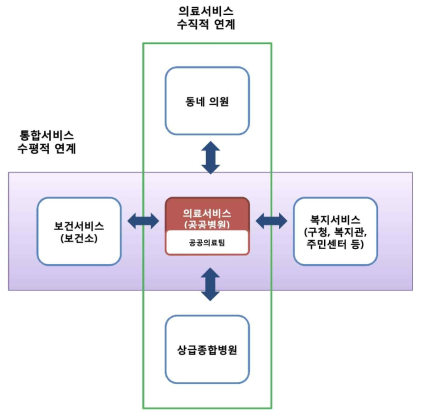 301 네트워크 모델의 개념도