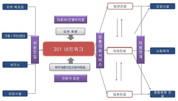 301 네트워크의 서비스 흐름도