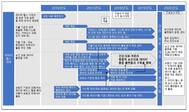 의료 개호 분야의 통합 활용을 위한 공정표