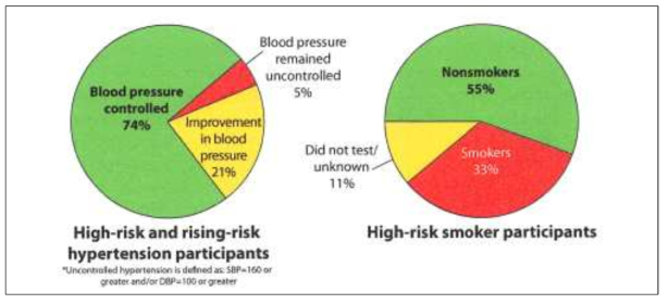 비조절성 고혈압 및 흡연 환자에 대한 인구건강 관리 프로그램의 실증 결과 (자료: Houston Methodist Hospital)