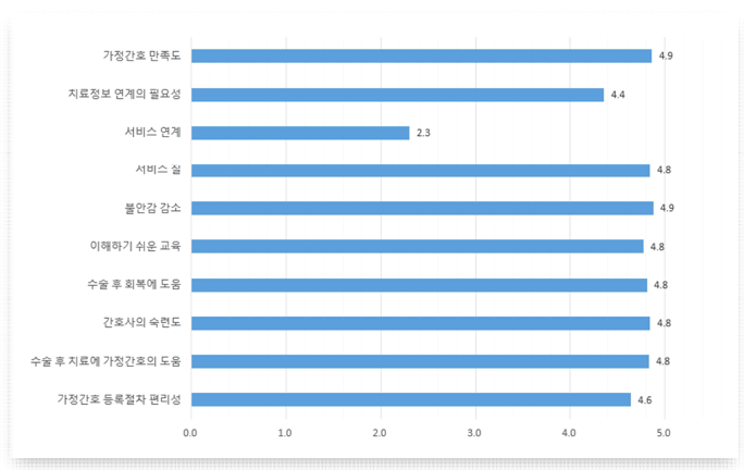 가정간호 환자대상 설문조사