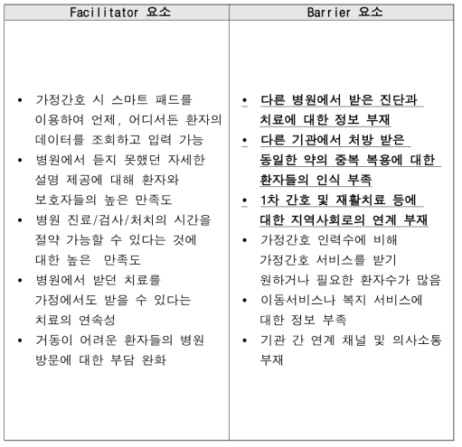 분당서울대학교병원 가정간호사 설문조사 결과