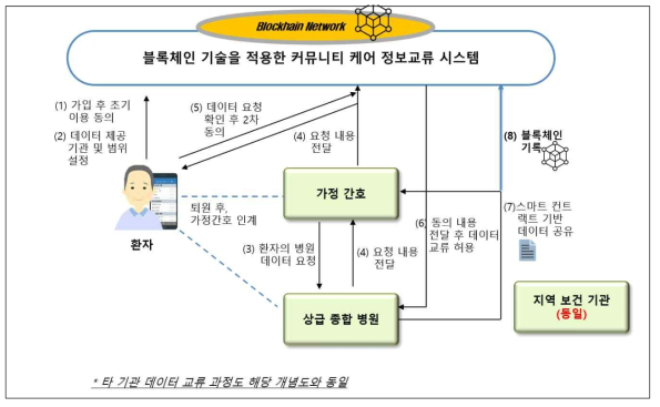 블록체인을 적용한 커뮤니티케어 정보 교류 시스템의 개념(안)