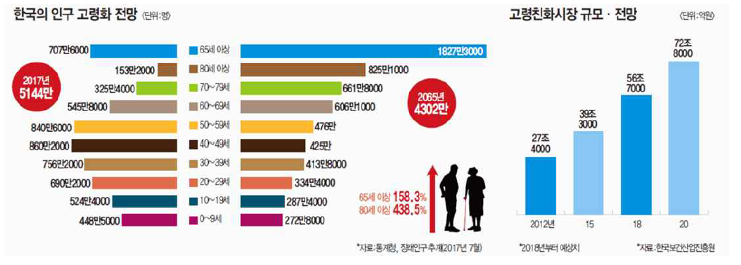 한국의 인구 고령화 전망 및 고령친화시장 규모/전망