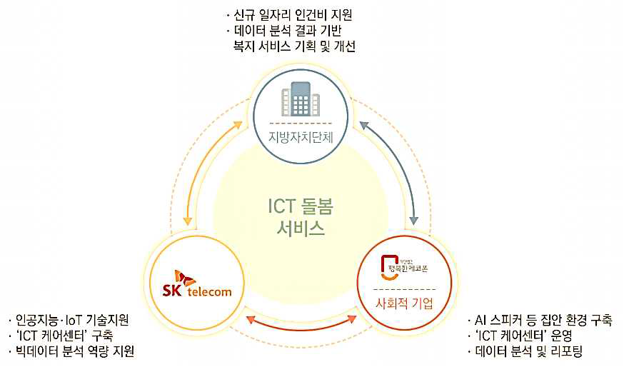 AI스피터 기반 ICT 돌봄서비스 (자료: 박선미, 김수범 (2019), 초고령사회 대응을 위한 ICT 활용 사례 연구)