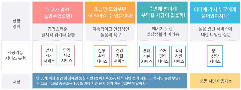 서울시 돌봄SOS센터 상황별 서비스 유형 및 목표