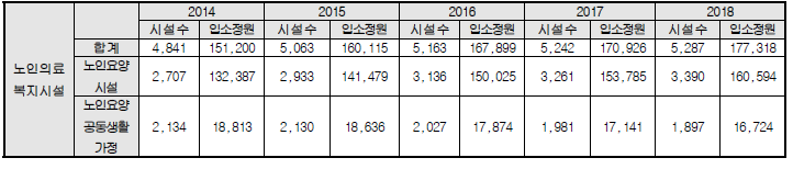 연도별 노인의료복지시설 및 인원 현황(자료:보건복지부)