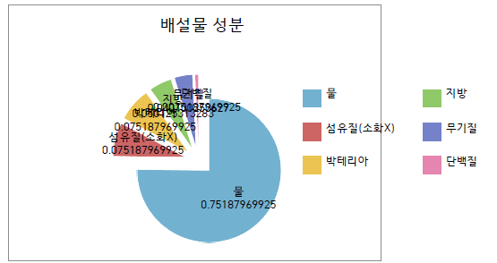 배변성분