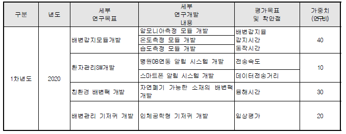 사업계획서 내의 연구개발 목표