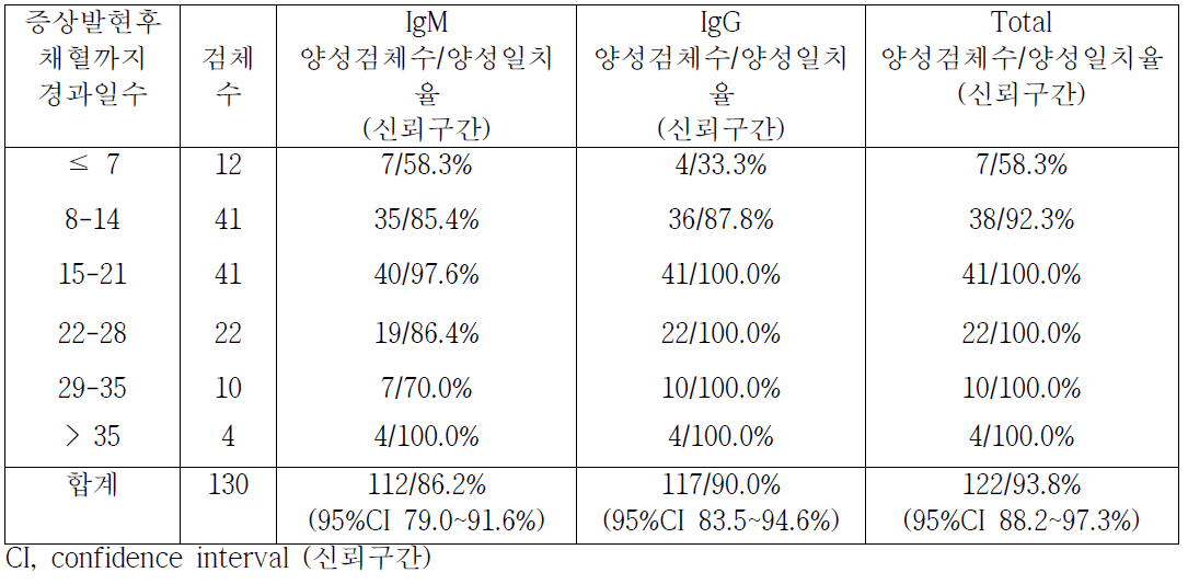 COVID-19양성검체의 증상발현 후 채혈시점까지 경과일에 따른 양성일치율