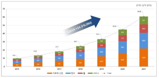 분야별 재생의료산업 규모(2015~2021)