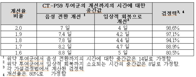 개선율 비율 감지를 위한 통계적 검정력