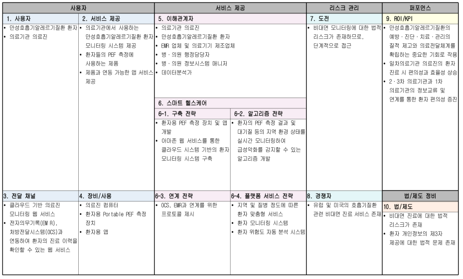 스마트 폐활량계 및 스마트 흡입기 활용 일차의료기관 의료진 비대면 모니터링 서비스 모델 캔버스