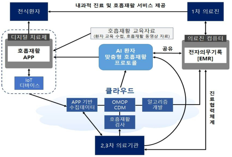 디지털 치료제 기반 호흡재활 서비스 모델 개념도