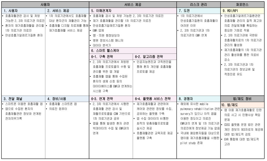 디지털 치료제 기반 호흡재활 서비스 모델 캔버스