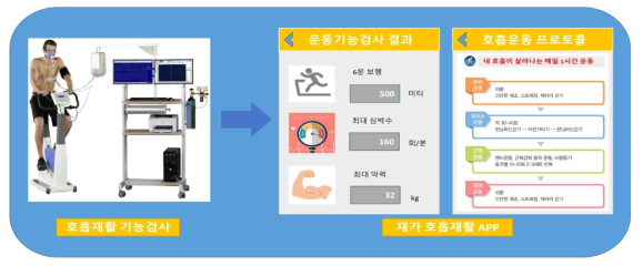 의료기관의 EMR 데이터와 연동되는 재가 호흡재활 APP