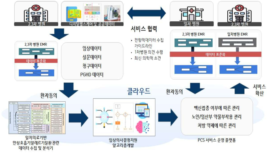 임상의사결정지원시스템(CDSS)를 활용한 일차의료 진료지원 서비스 모델 개념도