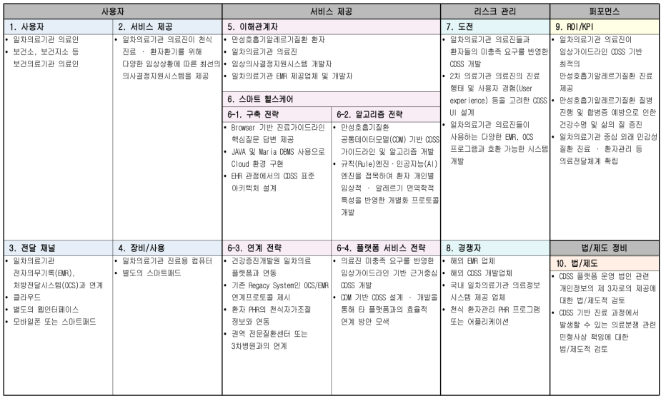 임상의사결정지원시스템(CDSS)를 활용한 일차의료 진료지원 서비스 모델 캔버스