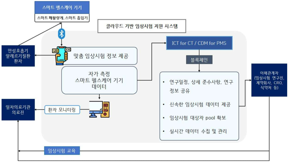 만성호흡기알레르기질환 관련 일차의료기반 임상연구 연계 서비스 모델 개념도