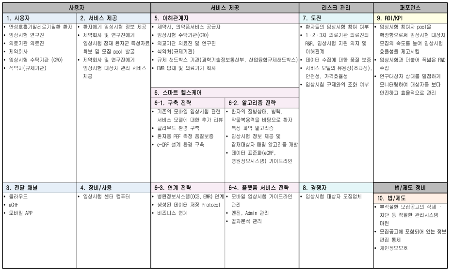 만성호흡기알레르기질환 관련 일차의료기반 임상연구 연계 서비스 모델 캔버스