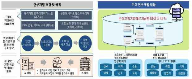 만성호흡기알레르기질환 빅데이터 시스템 구축