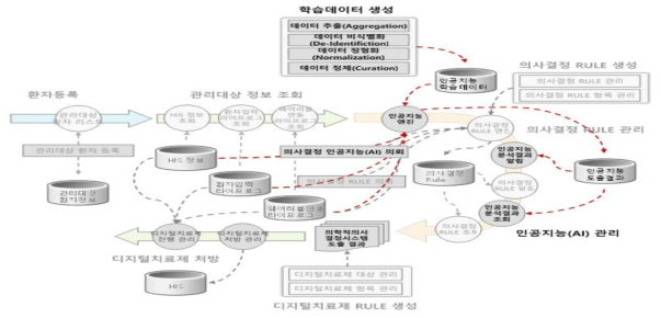 인공지능(AI) 결과 도출 프로세스