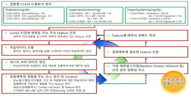 인공지능 예측의 반복학습 예