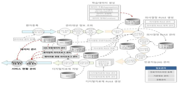 관리기능 프로세스