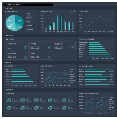 서비스 대시보드 화면 예