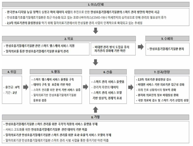 추진전략 프로세스