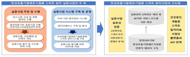 실증사업 개요