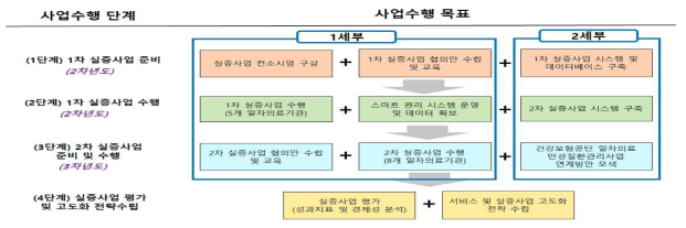 실증사업 수행 단계 및 목표