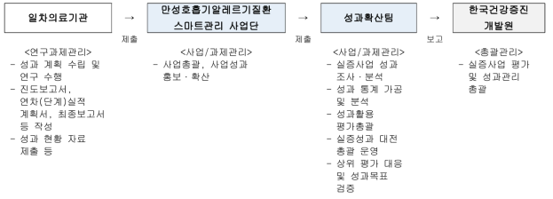 만성호흡기알레르기질환 스마트 관리 사업 관리 프로세스