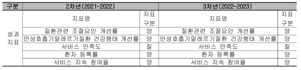 단계별 성과 지표 및 지표 구분