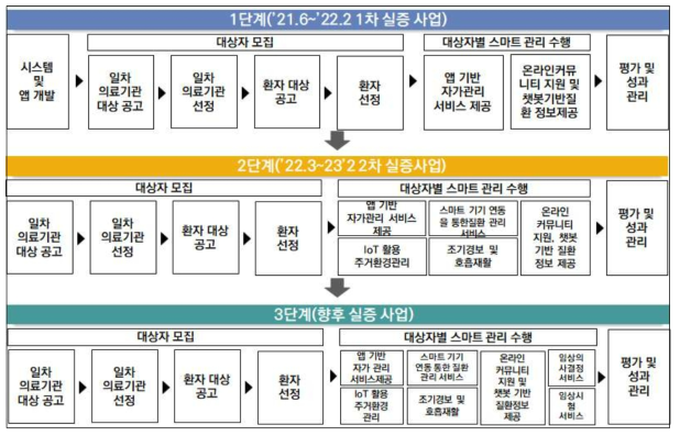 단계별 사업운영 방안