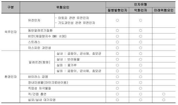 질환위험요인과 판정수치