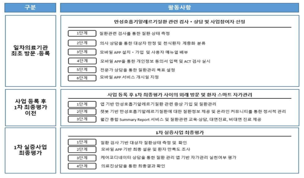 일차의료기반 만성호흡기알레르기질환 스마트관리 1차 실증사업 주요 업무 흐름도