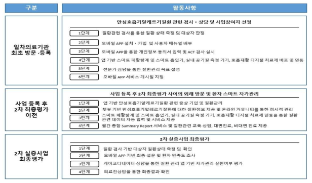 일차의료기반 만성호흡기알레르기질환 스마트 관리 2차 실증사업 주요 업무 흐름도