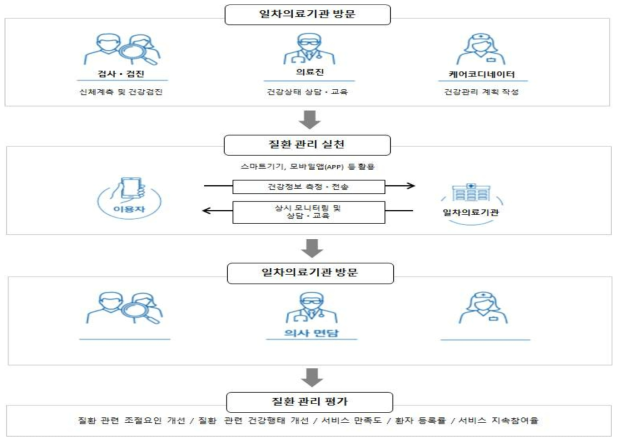 주요 업무 흐름도