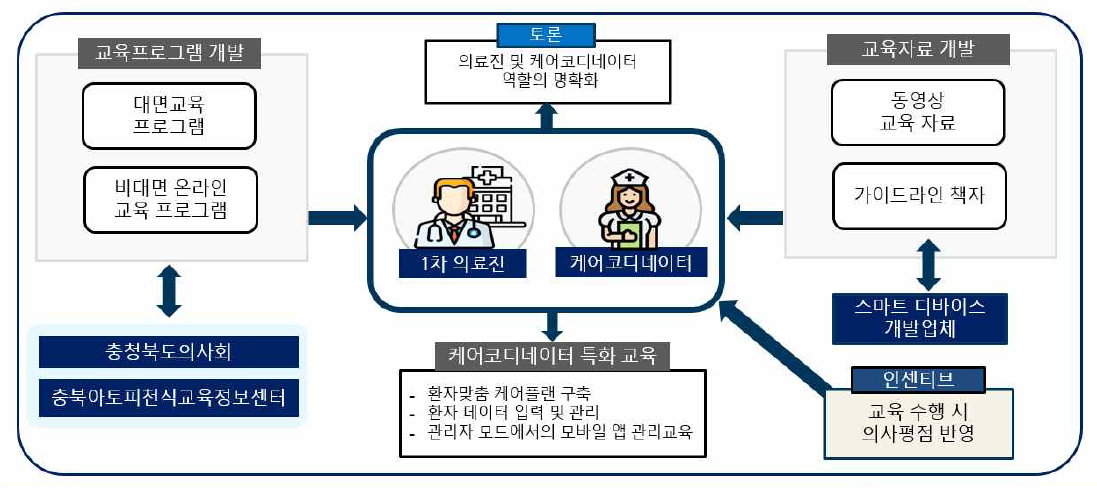 일차의료진 및 케어코디네이터 교육