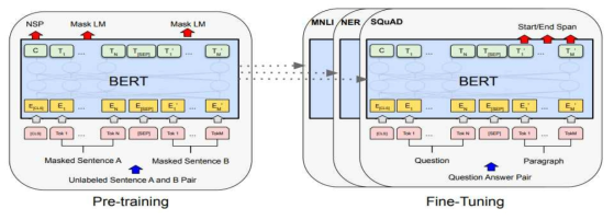 BERT 모델의 pre-training & Fine-tuning 개념