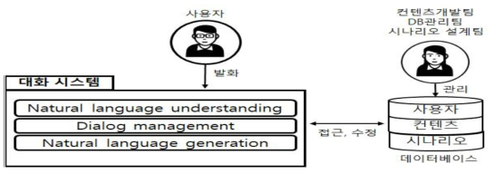 대화 시스템 구조 및 관리