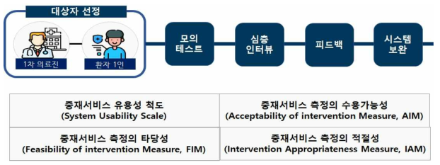 (2세부 개발) 만성호흡기알레르기질환 스마트 관리 시스템 테스트