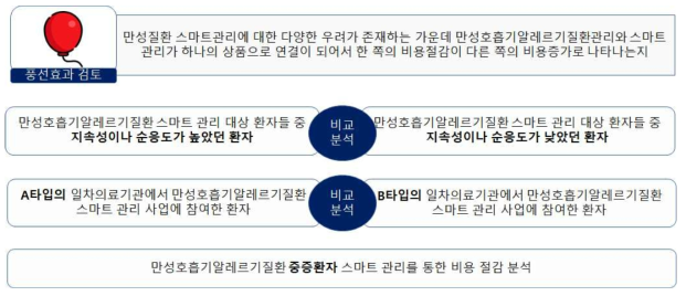 실증사업 비용절감 효과 분석기반 경제성 평가