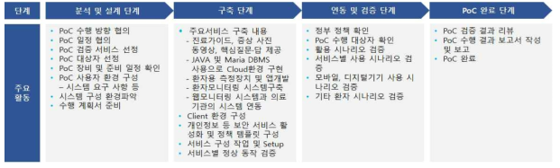 POC 단계별 주요 활동