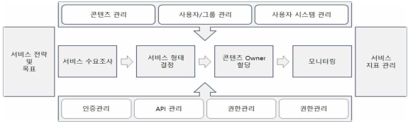 서비스 관리 프로세스