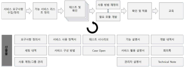 클라우드 서비스 개발 방법론