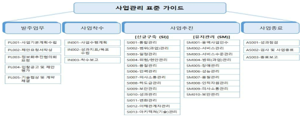 사업관리 절차 및 활동